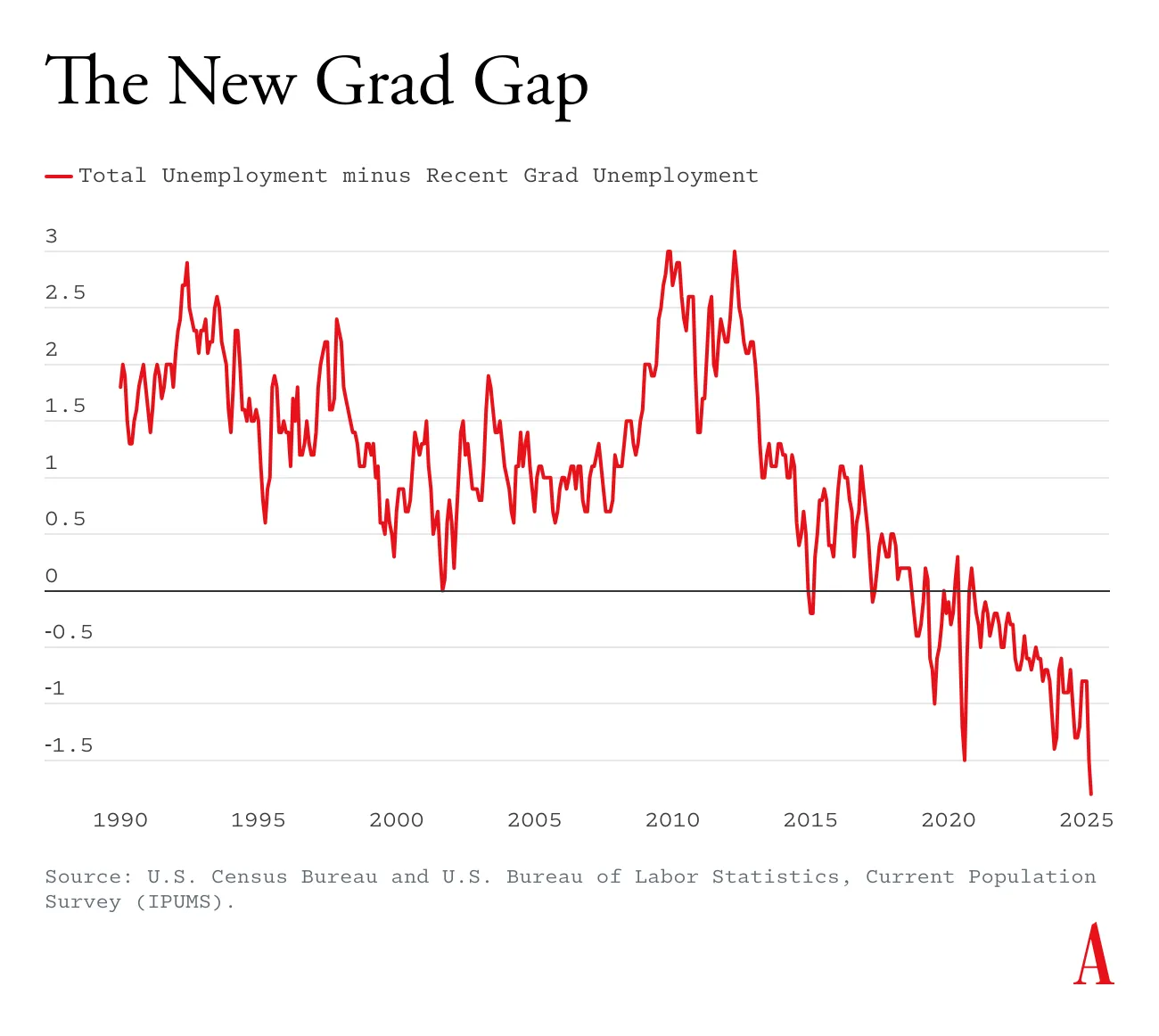 Chart from The Atlantic showing “The New Grad Gap” with a trend line symbolizing Total Unemployment minus Recent Grad Unemployment trending downward.